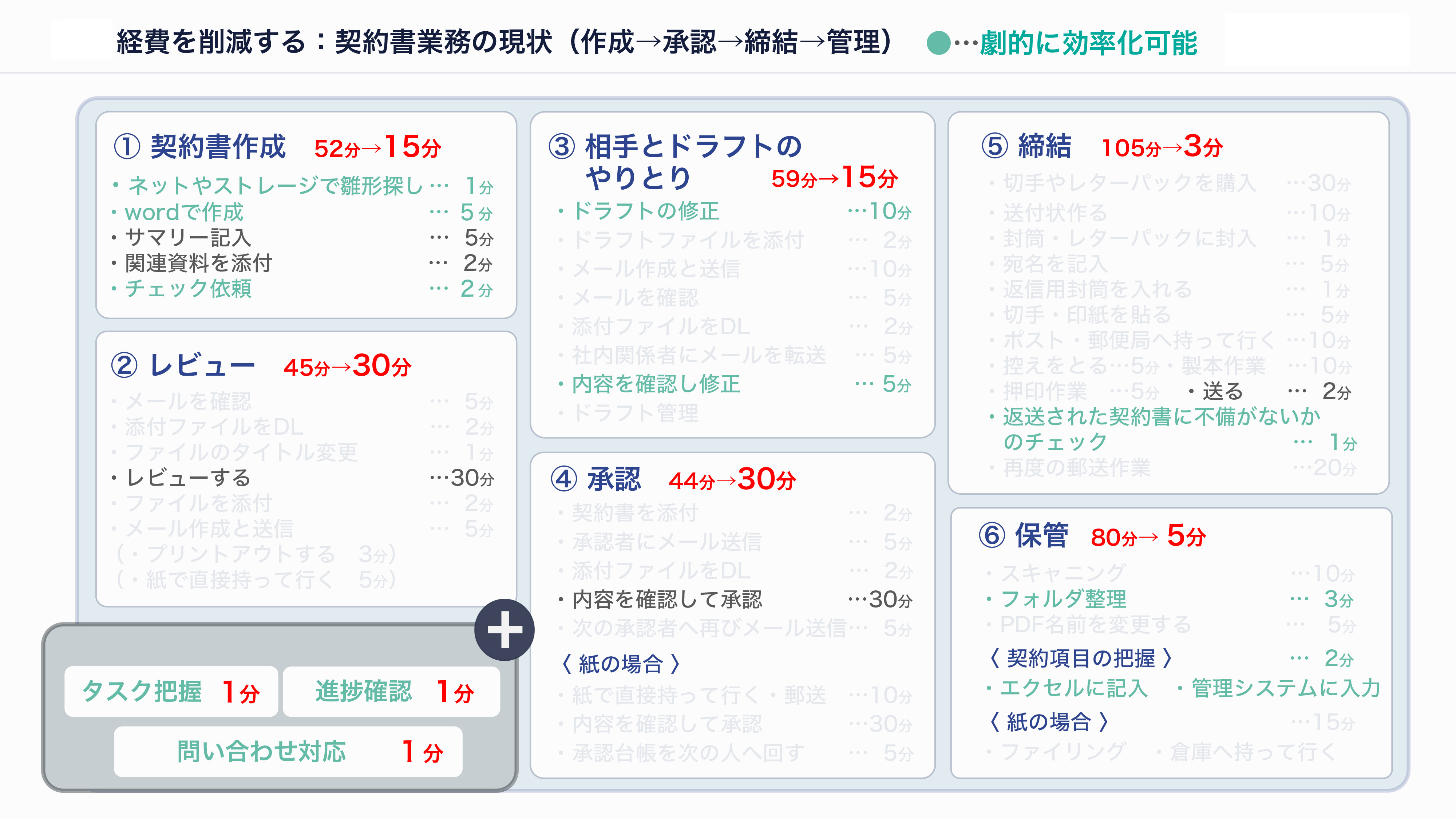 それぞれの契約業務を細分化すると契約業務の改善で、①契約書作成では52分かかっていたところを15分に、②レビューでは45分かかっていたところを30分に、③相手とドラフトのやり取りに59分かかっていたところを15分に、④承認に44分かかっていたところを30分に、⑤締結に105分かかっていたところを3分に⑥保管に80分かかっていたところを5分に短縮することが可能です。