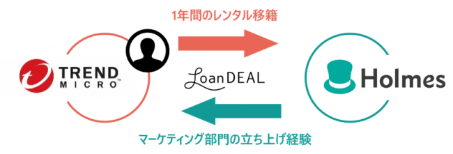 LoanDEALのプラットフォームを通し、トレンドマイクロ(株)から人材のレンタル移籍を開始