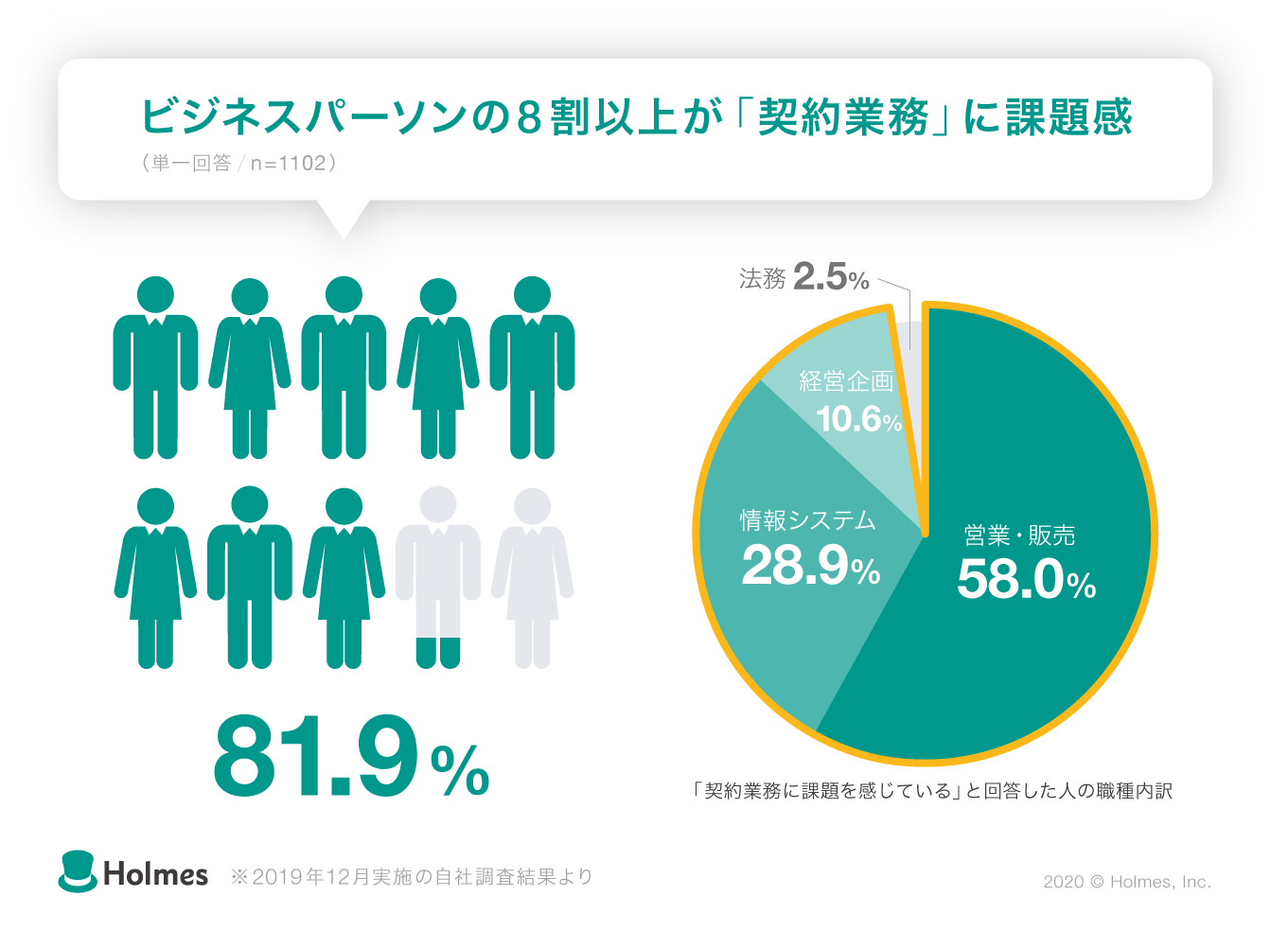 契約業務における実態調査を実施