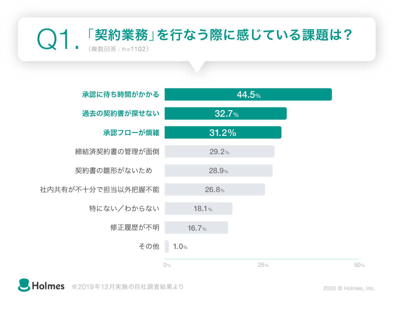 契約業務を行う際に感じている課題の一位は承認に待ち時間がかかる