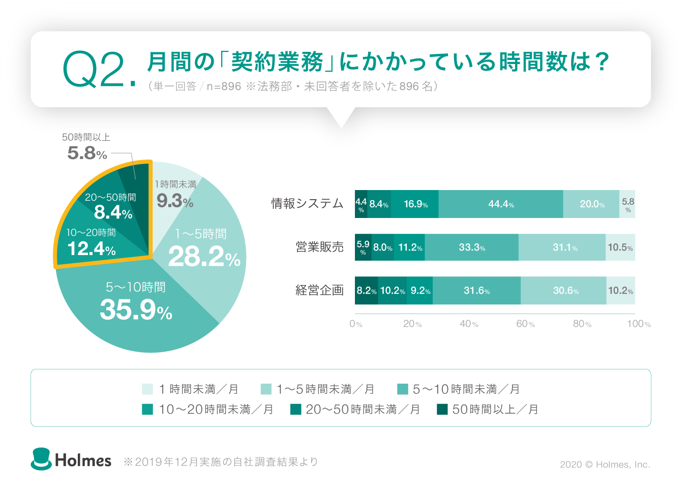 月間の契約業務に係る時間数の第一位は5-10時間