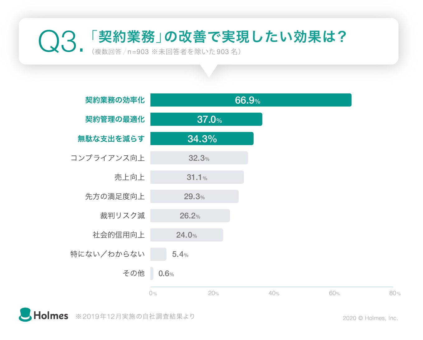 契約業務の改善で実現したい効果は契約業務の効率化