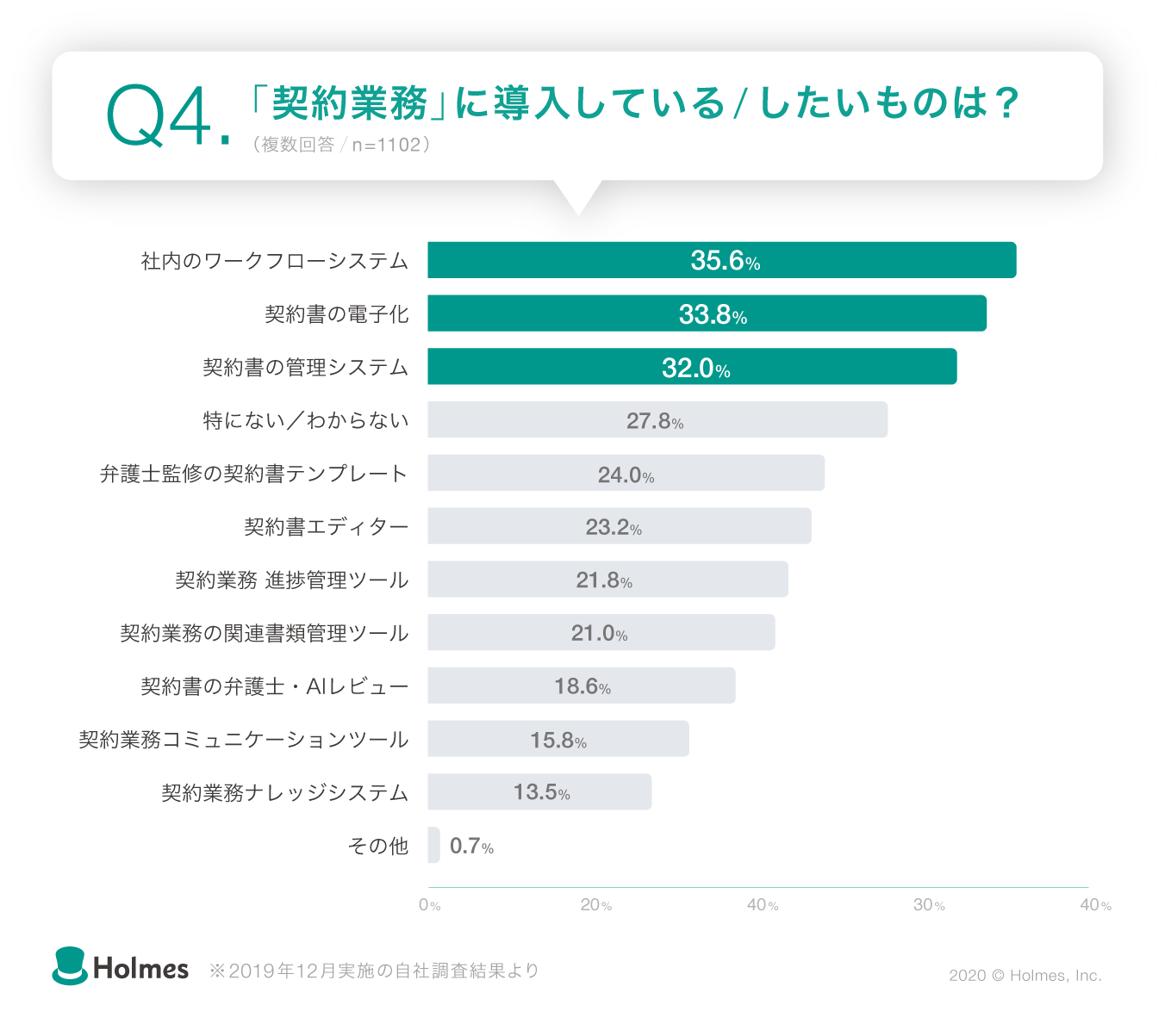 契約業務に導入しているしたいものの第一位は社内のワークフローシステム