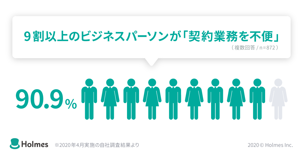 「テレワーク時の契約業務に関する実態調査」を実施 ～9割以上のビジネスパーソンが「契約業務を不便」と実感。約5割が「契約書の押印・送付」のため、やむを得ず出社を経験〜