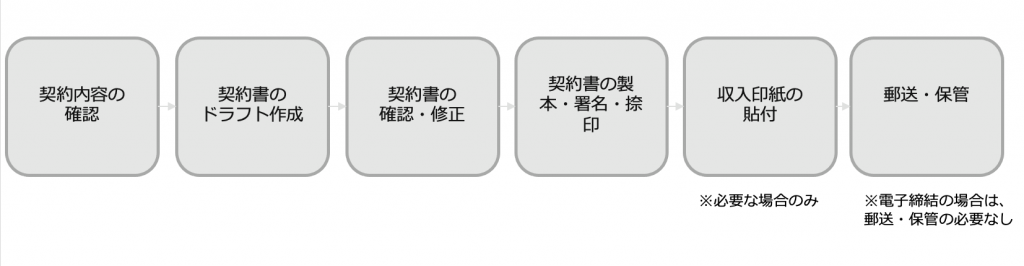 契約内容の確認→契約書のドラフト作成→契約書の確認・修正→契約書の製本・署名・捺印→収入印紙の貼付→郵送・保管