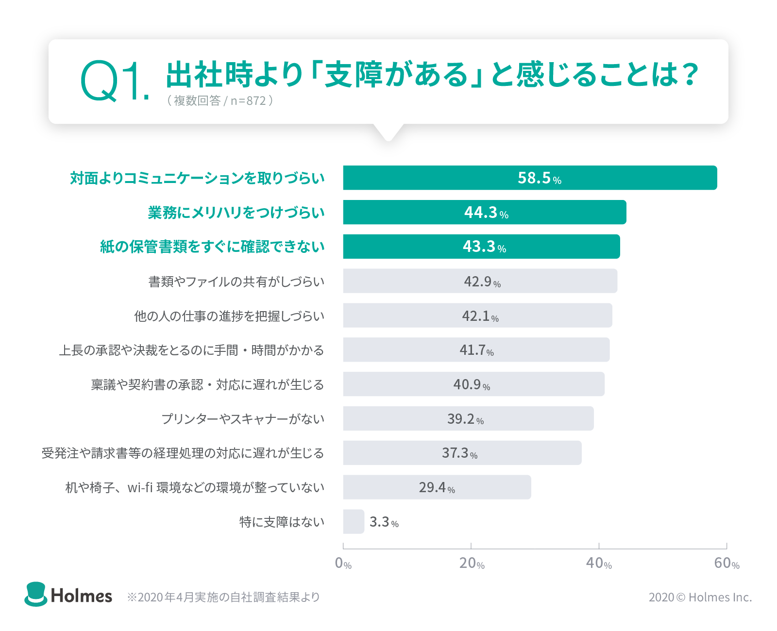 出社時より支障があると感じることは、対面よりコミュニケーションを取りづらいが一位