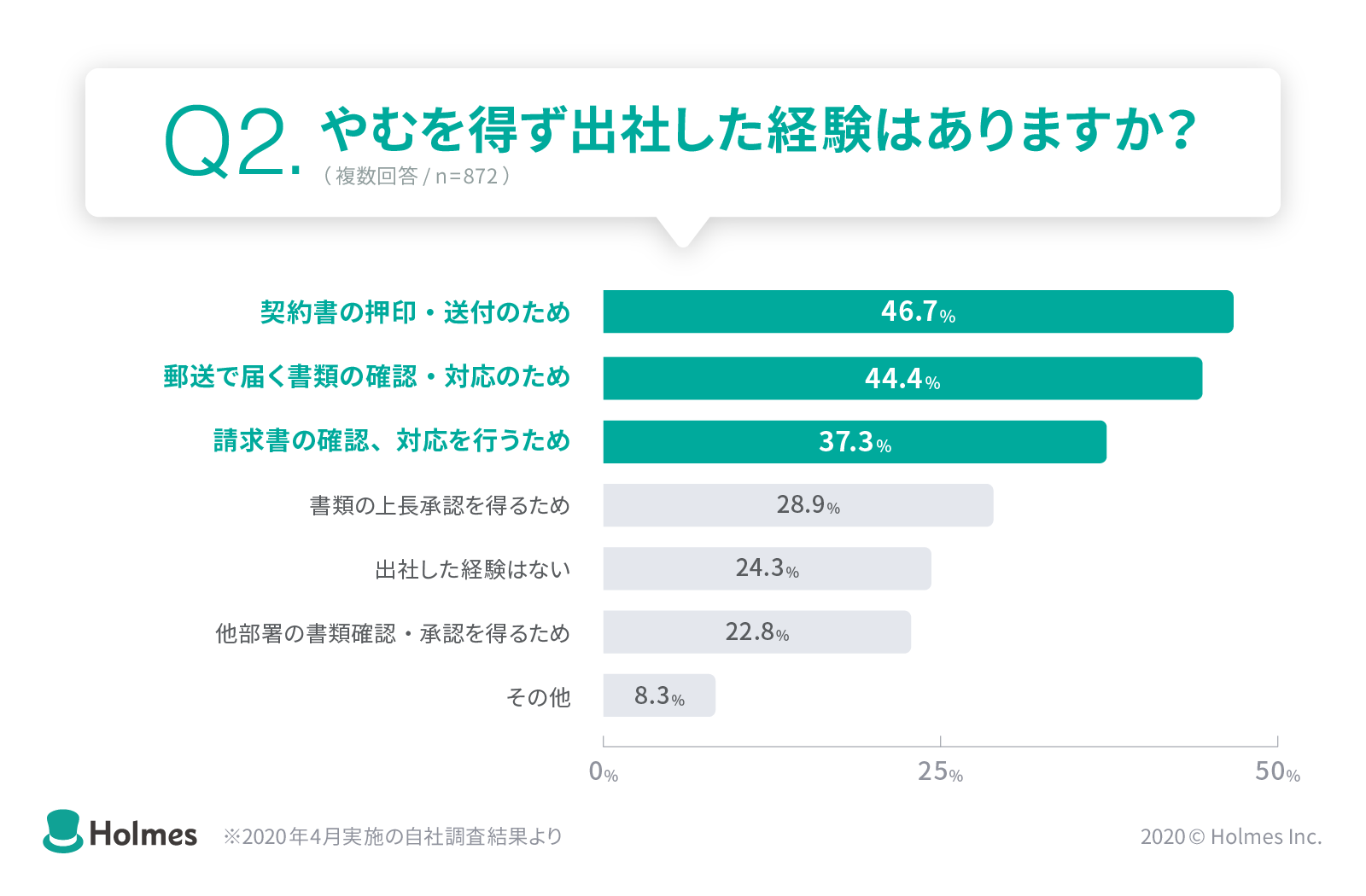 やむを得ず出社した経験のあるかたの出社理由の一位は契約書の押印送付のため