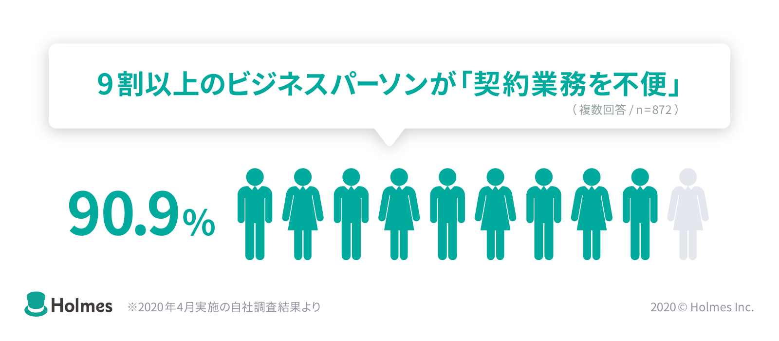 ９割以上のビジネスパーソンが契約業務を不便と回答