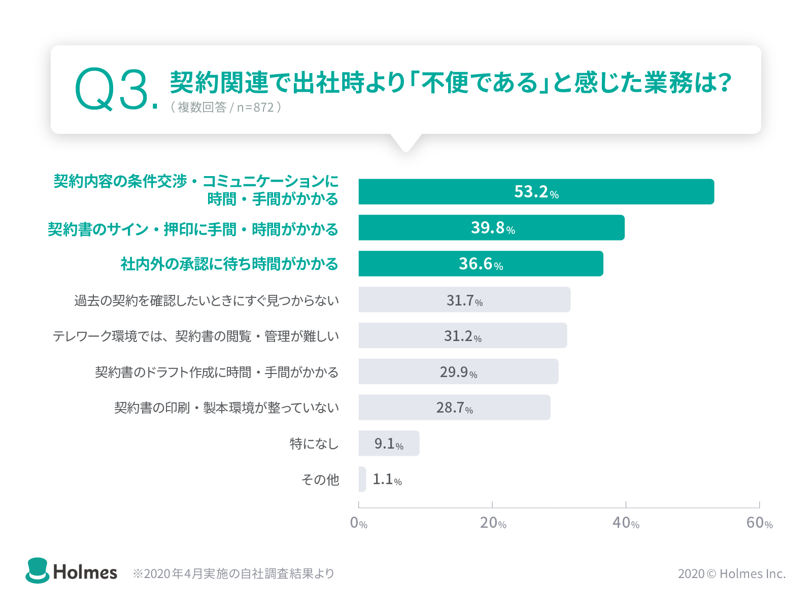 契約関連で出社時より不便と感じた業務は契約内容の条件交渉・コミュニケーションに時間・手間がかかること