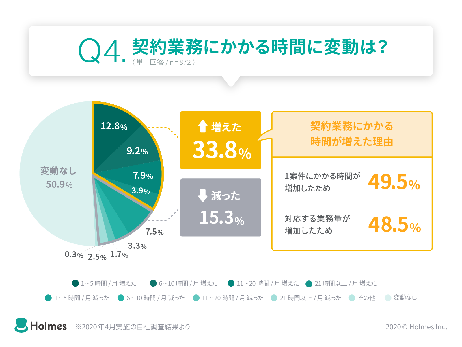 契約業務にかかる時間に変動が生じたかとの質問に33％が増えたと回答