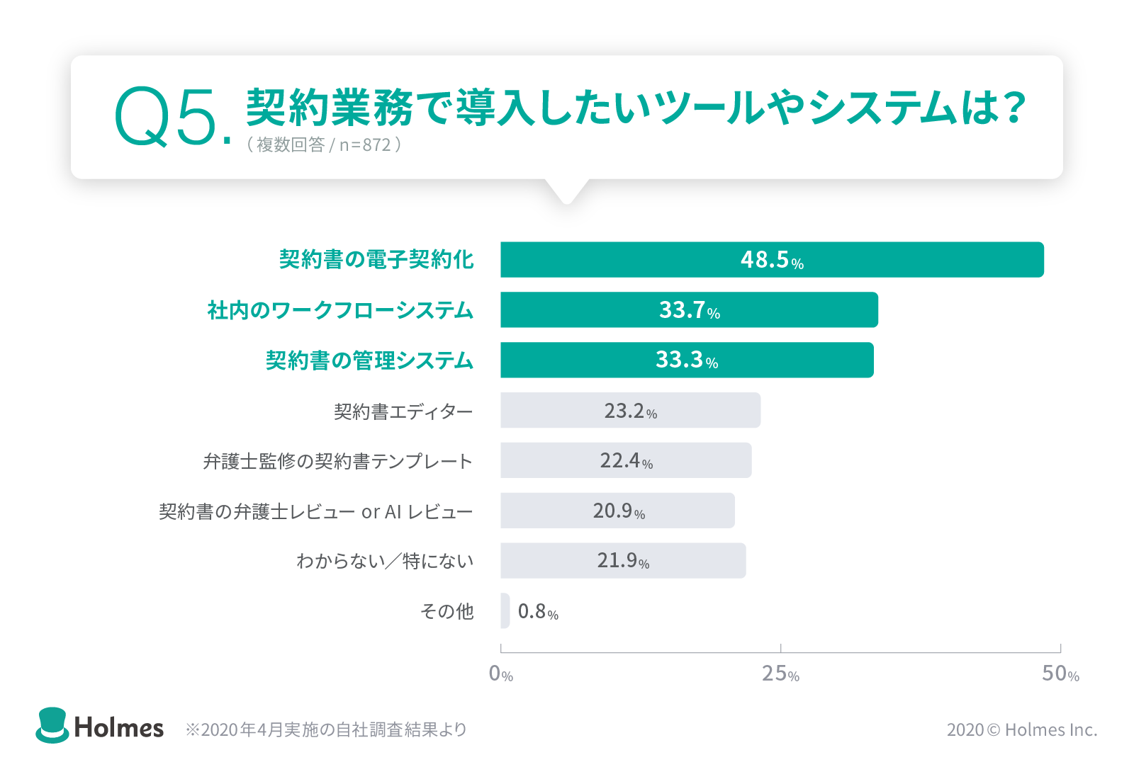契約業務で導入したいツールやシステムは契約書の電子契約化が1位