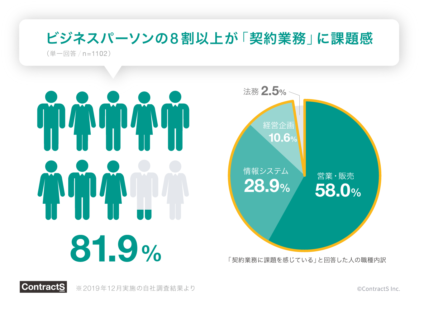 ビジネスパーソンの8割以上が契約業務に課題感があります。