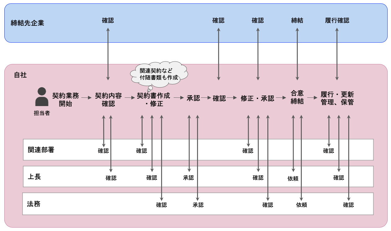 契約業務の流れを示した図