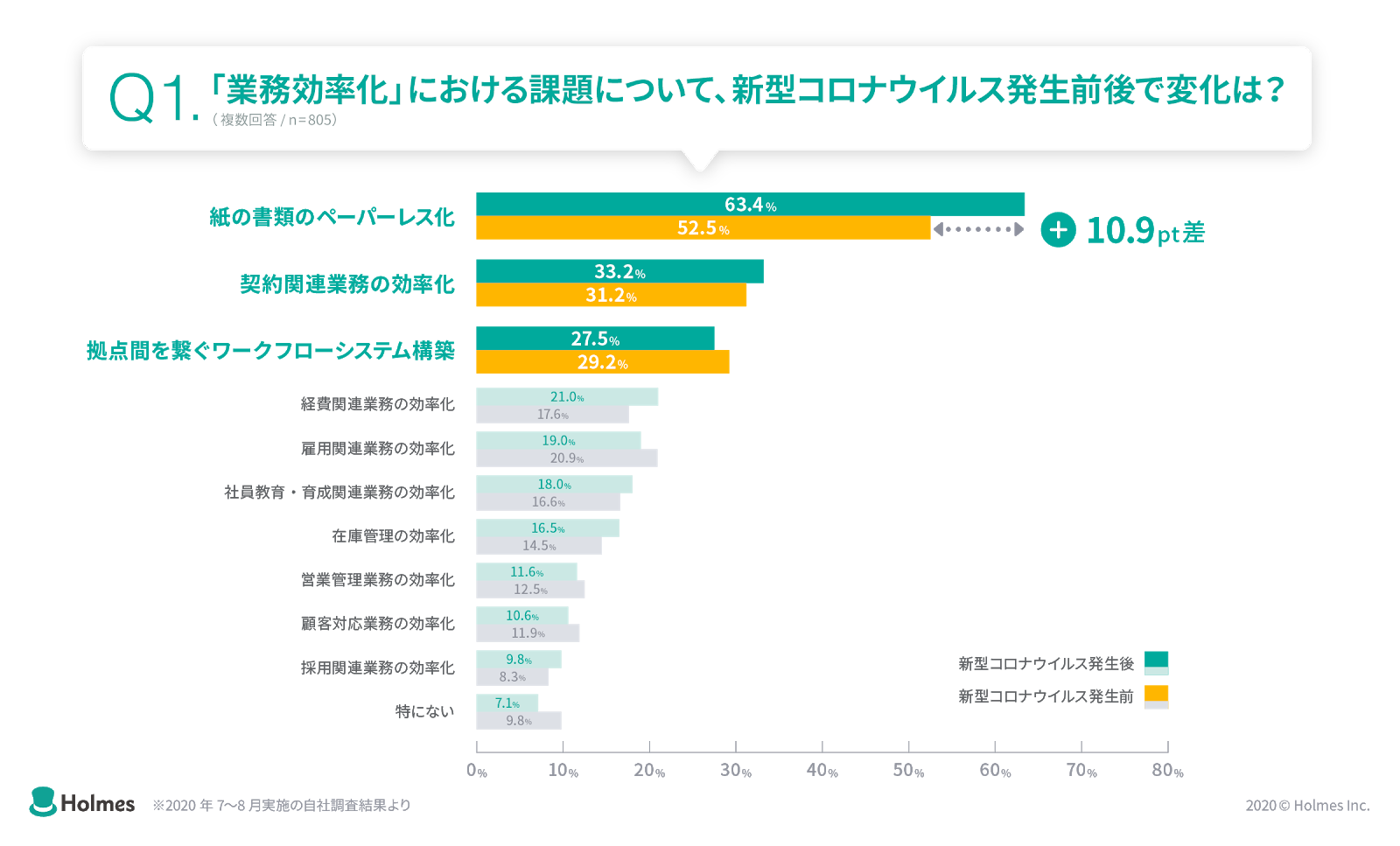 業務効率化における課題について新型コロナウイルス発生前後で変化が一番大きかったのが紙の書類のペーパーレス化