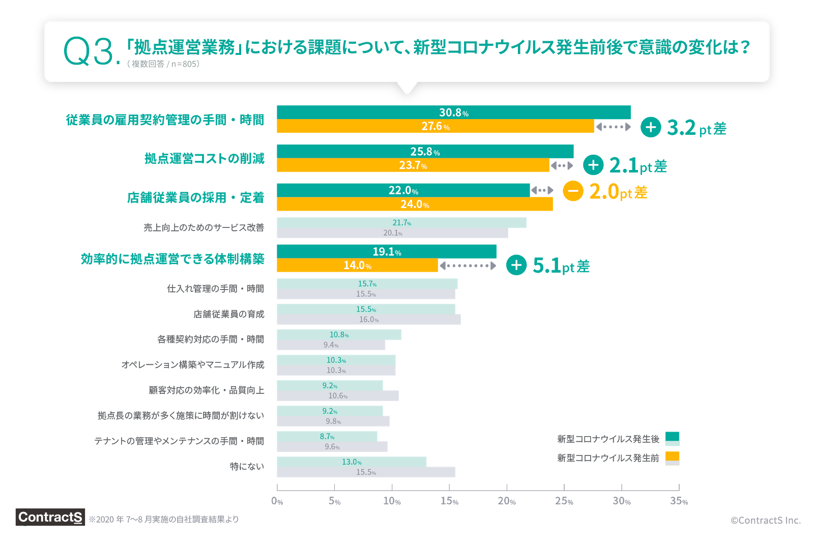 拠点運営業務における課題について新型コロナウイルス発生前後で意識の変化が大きかったのが効率的に運営できる体制構築