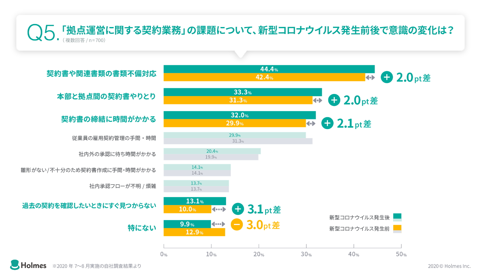 拠点運営に関する契約業務の課題について新型コロナウイルス発生前後で意識の変化が大きかったのが契約の締結に時間がかかること