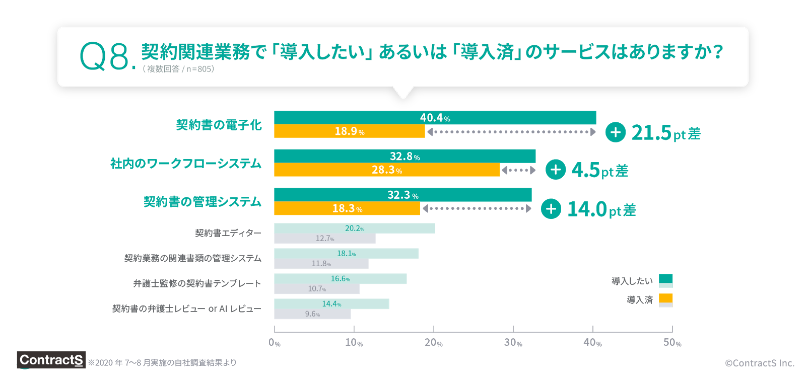契約関連業務で導入したいあるいは導入済みのサービスとして多かったのが契約書の電子化