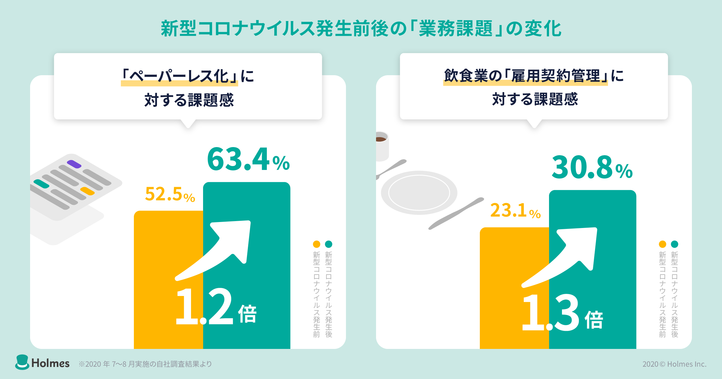 「新型コロナウイルス感染症拡大前後の契約業務に関する実態調査」を実施 ～コロナ禍の「ペーパーレス化」ニーズが2割増加、飲食業の「雇用契約管理」ニーズが3割増加と、DXニーズが顕在化〜