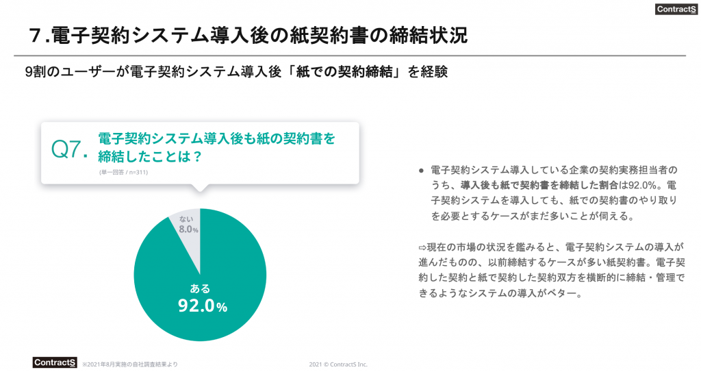 電子契約システム導入後の紙契約の締結状況。9割以上が電子契約システム導入後紙での契約締結を経験