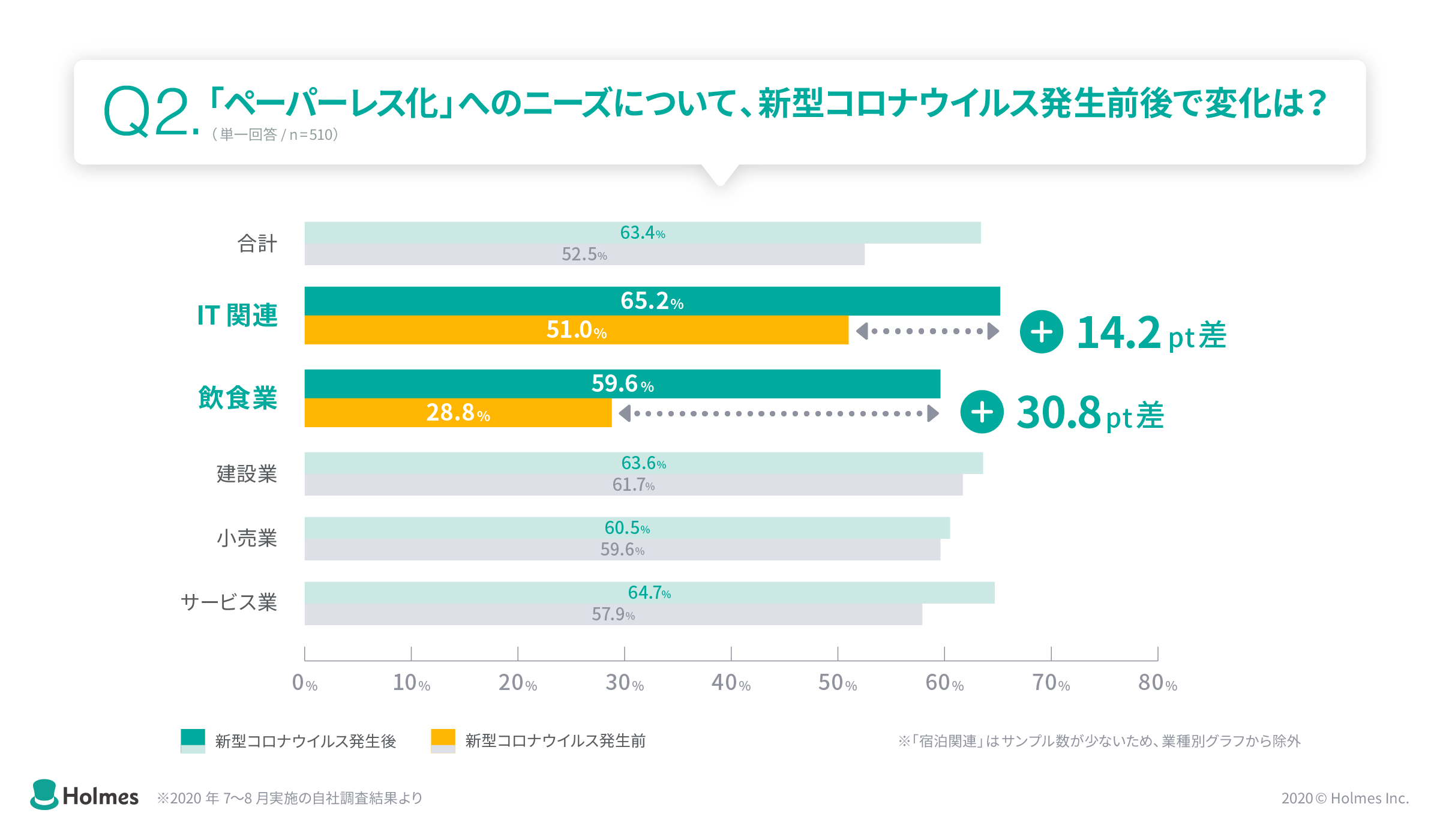 ペーパーレス化のニーズについて新型コロナウイルス発生前後で変化が大きかったのが飲食業