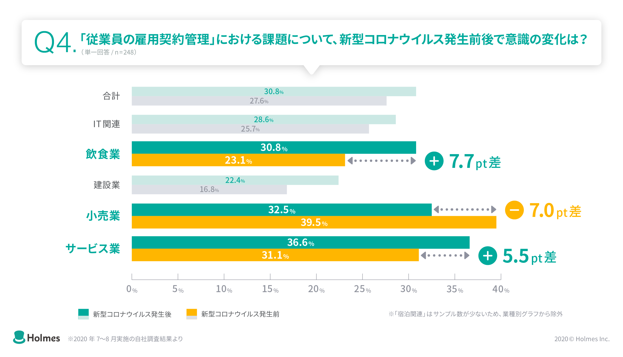 従業員の雇用契約管理における課題について新型コロナウイルス発生前後で意識の変化が多きかったのが飲食業