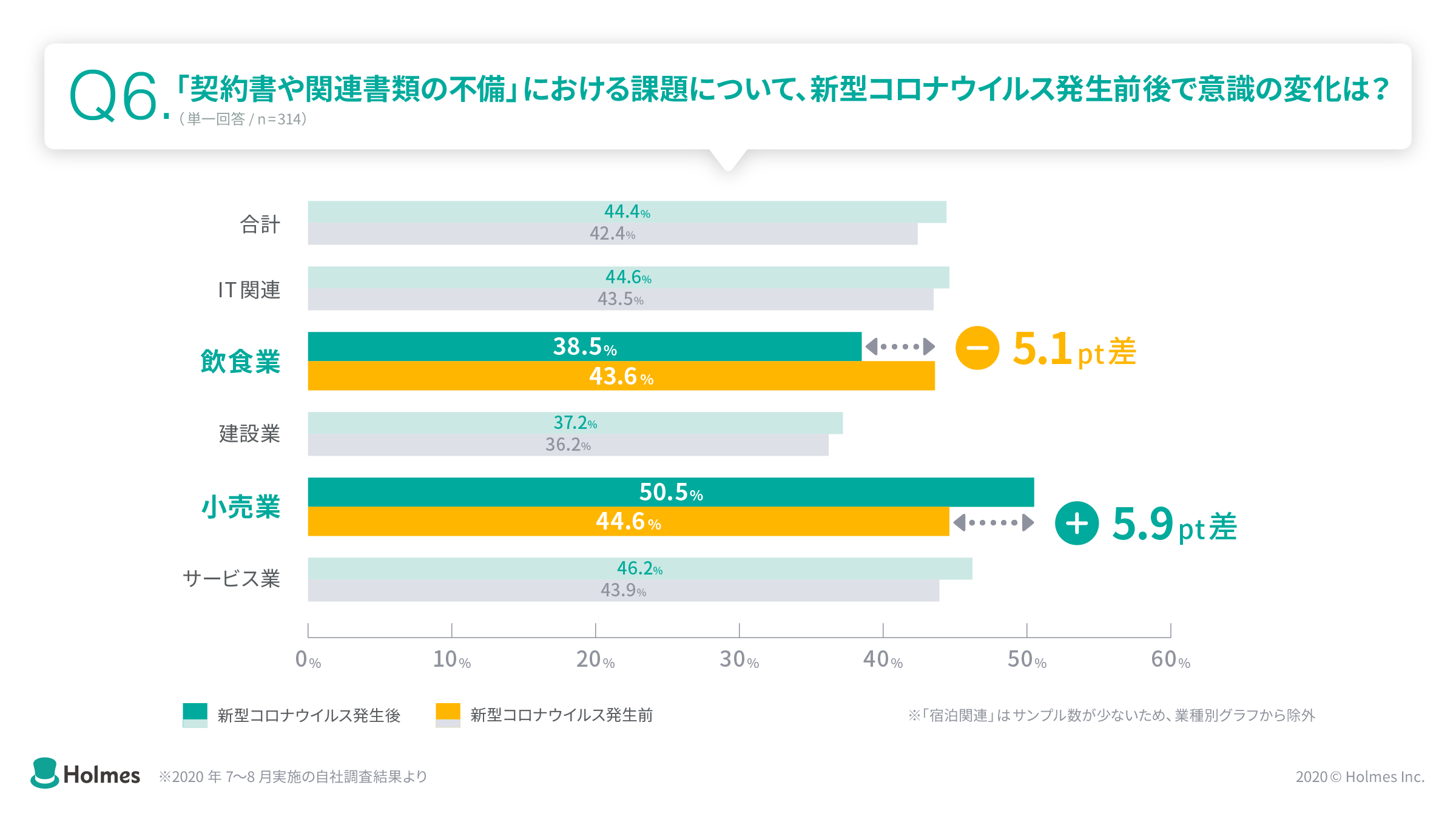 契約書や関連書類の不備における課題について新型コロナウイルス発生前後で意識の変化が大きかったのが小売業