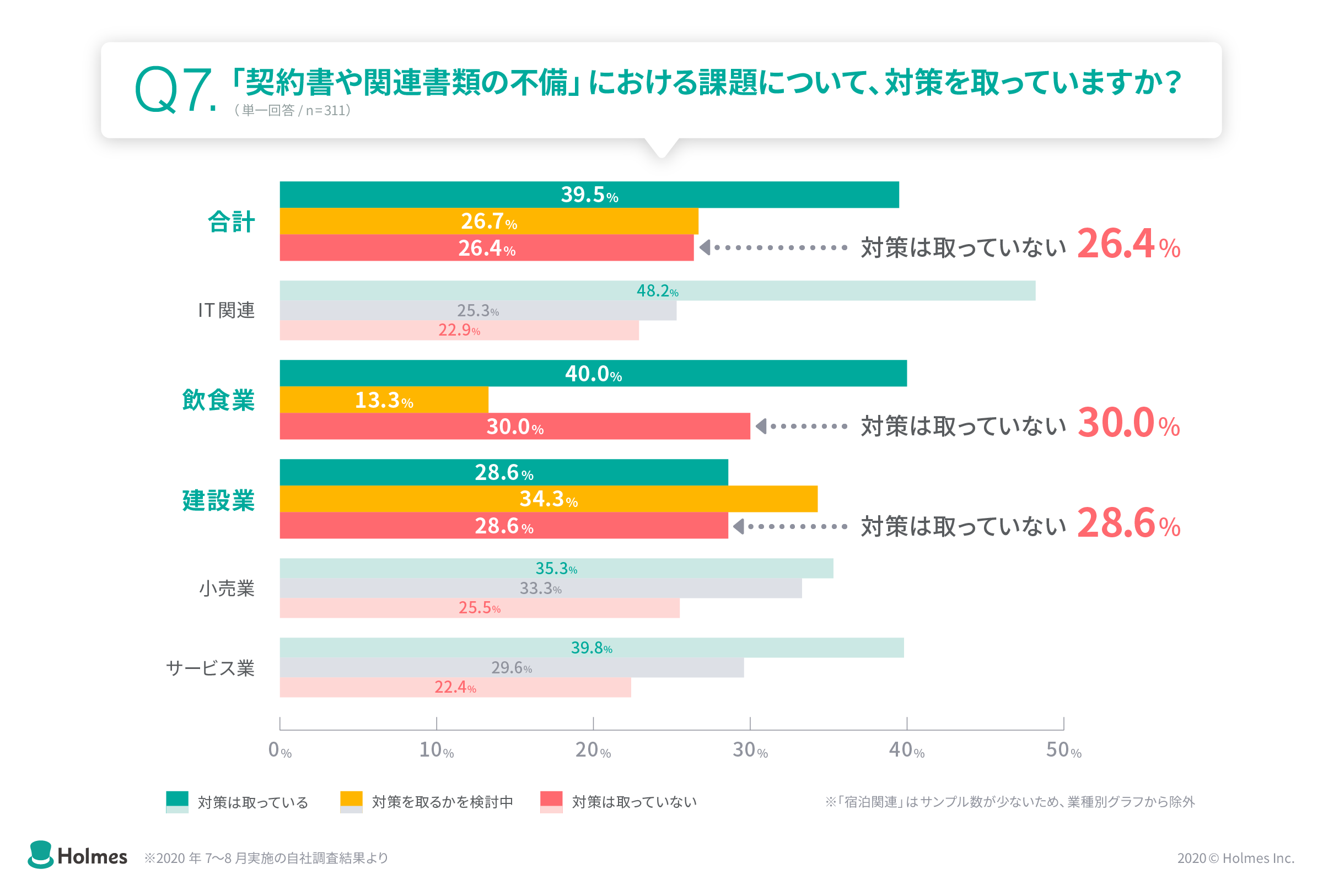 契約書や関連書類の不備における課題について対策をとっていないとの回答が一番多かったのが飲食業