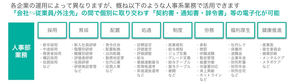 会社、従業員、外注先の間で取り交わす契約書、通知書、事例書などの電子化が可能