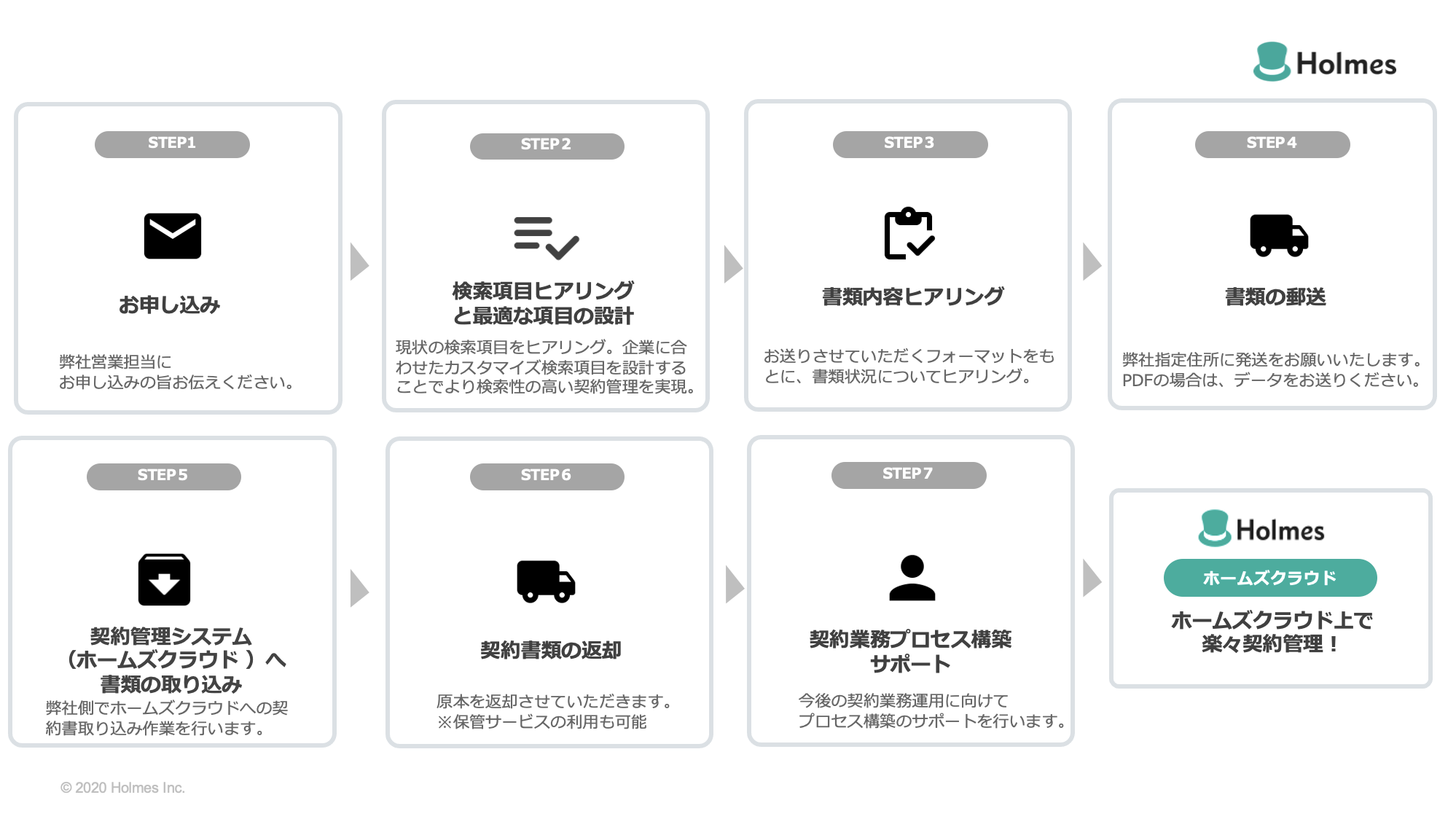 お申込み→設定条件ヒアリング→書類内容ヒアリング→書類の郵送→契約管理システムへの取り込み→契約書類の返却→サポート