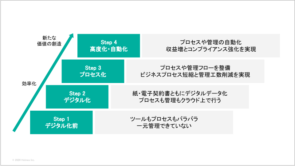 契約DXの成熟モデル　デジタル化前、デジタル化、プロセス化、高度化自動化
