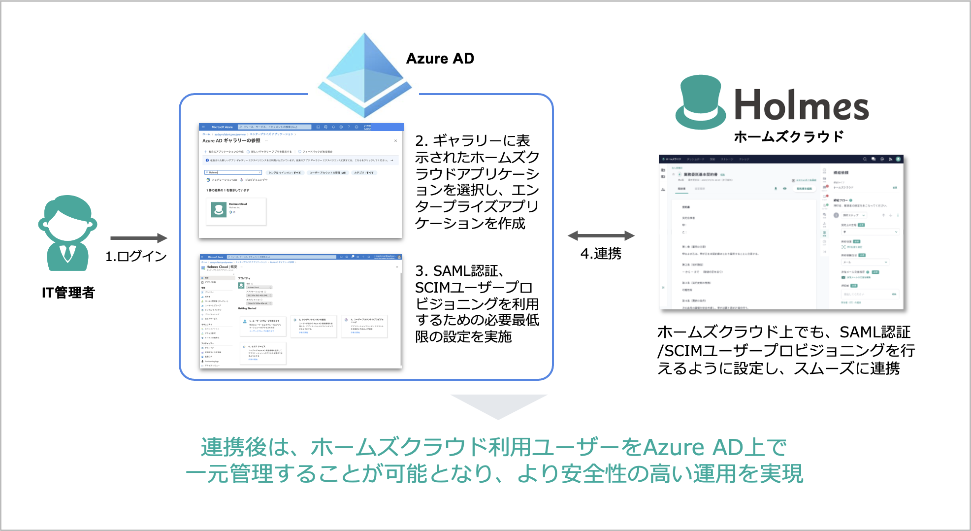 Microsoftの認定を受け Azure Ad アプリ ギャラリー に ホームズクラウド の掲載を開始 契約関連saasとしては国内初のscimユーザープロビジョニング対応アプリとして掲載 Contracts Clm コントラクツ Clm Contracts コントラクツ 株式会社
