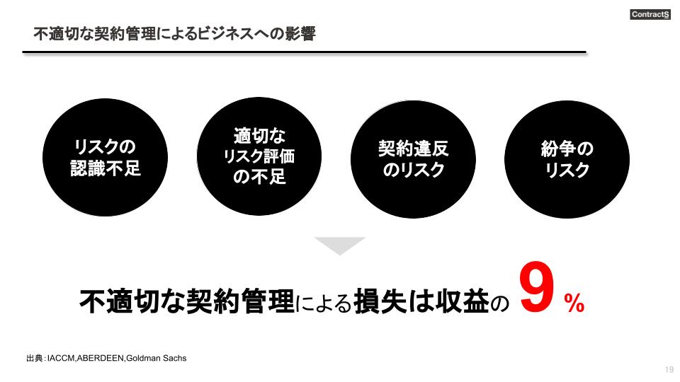 不適切な契約管理による損益は収益の9%にものぼる