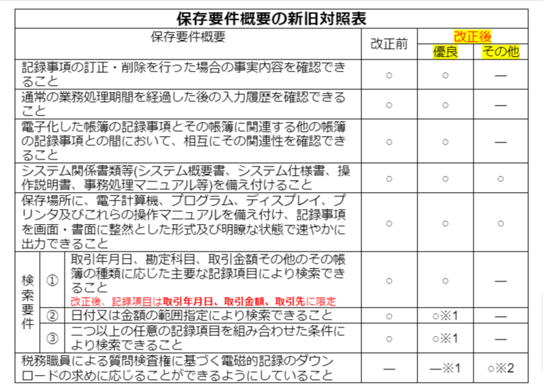 保存要件概要の新旧対照表