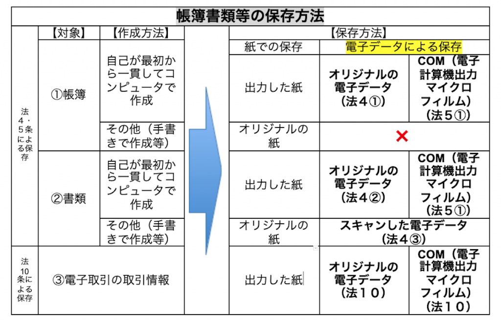 帳簿書類などの保存方法