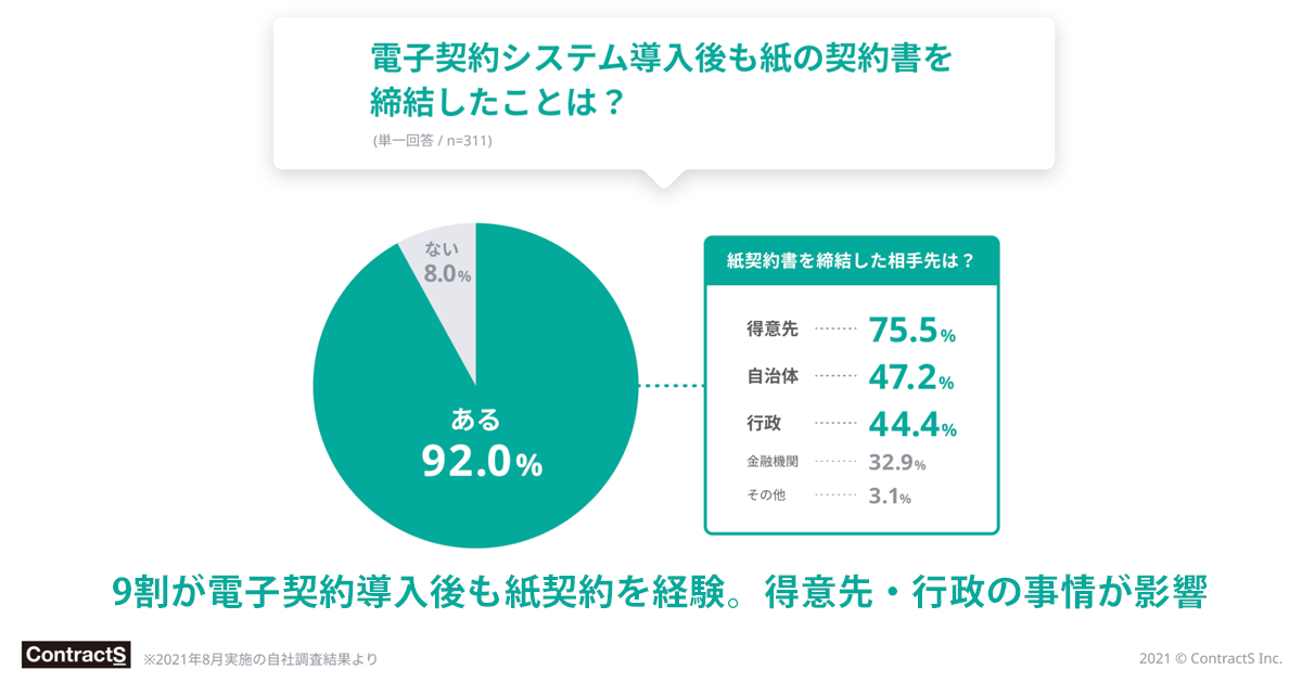 ZDNet Japan及びYahoo!ニュースに、「契約業務のデジタル化に関する実態調査」について掲載されました