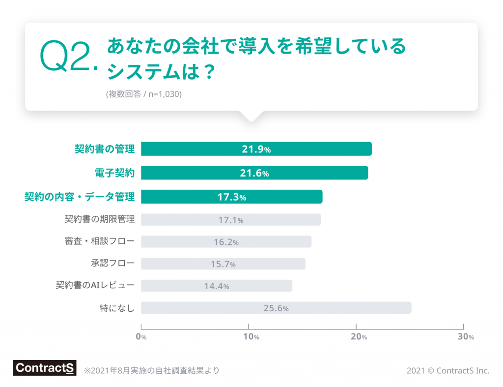 あなたの会社で導入を希望しているシステムはの第一位は契約書の管理