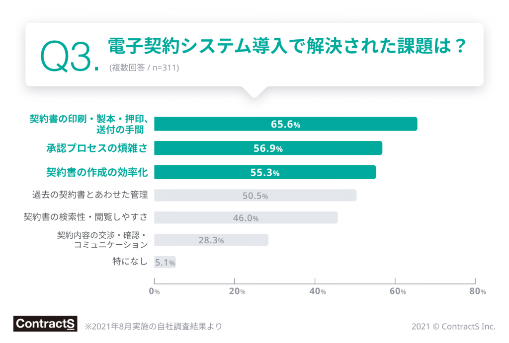 電子契約システム導入で解決された課題はの一位が契約書の印刷製本押印送付の手間