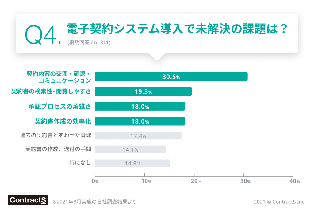 電子契約システム導入で見快活の課題はの第一位が契約内容の交渉、確認、コミュニケーション
