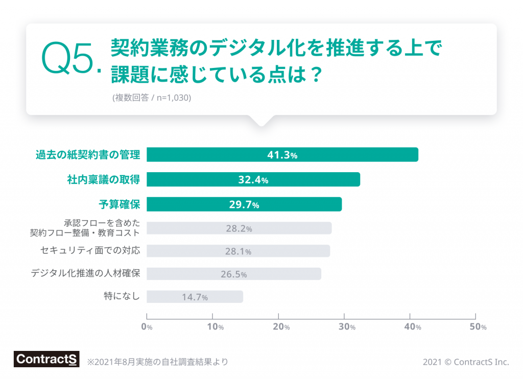 契約業務のデジタル化を推進する上で課題に感じている点はの一位が過去の紙契約書の管理
