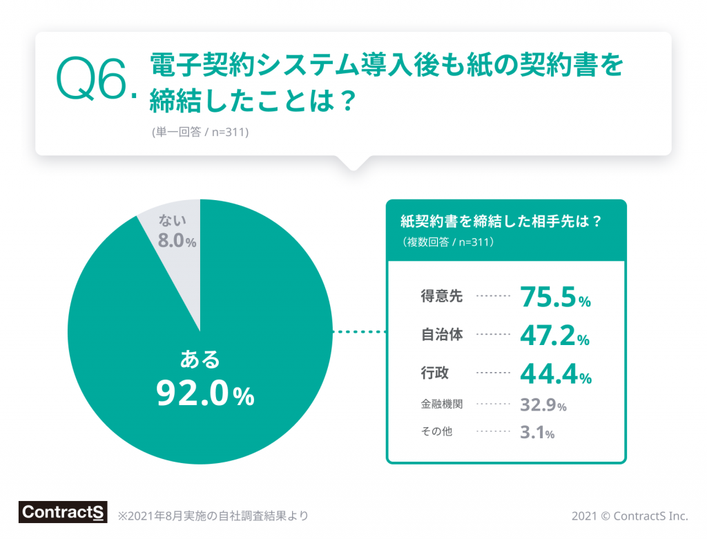 電子契約システム導入後も紙の契約書を締結したことはあるが92%