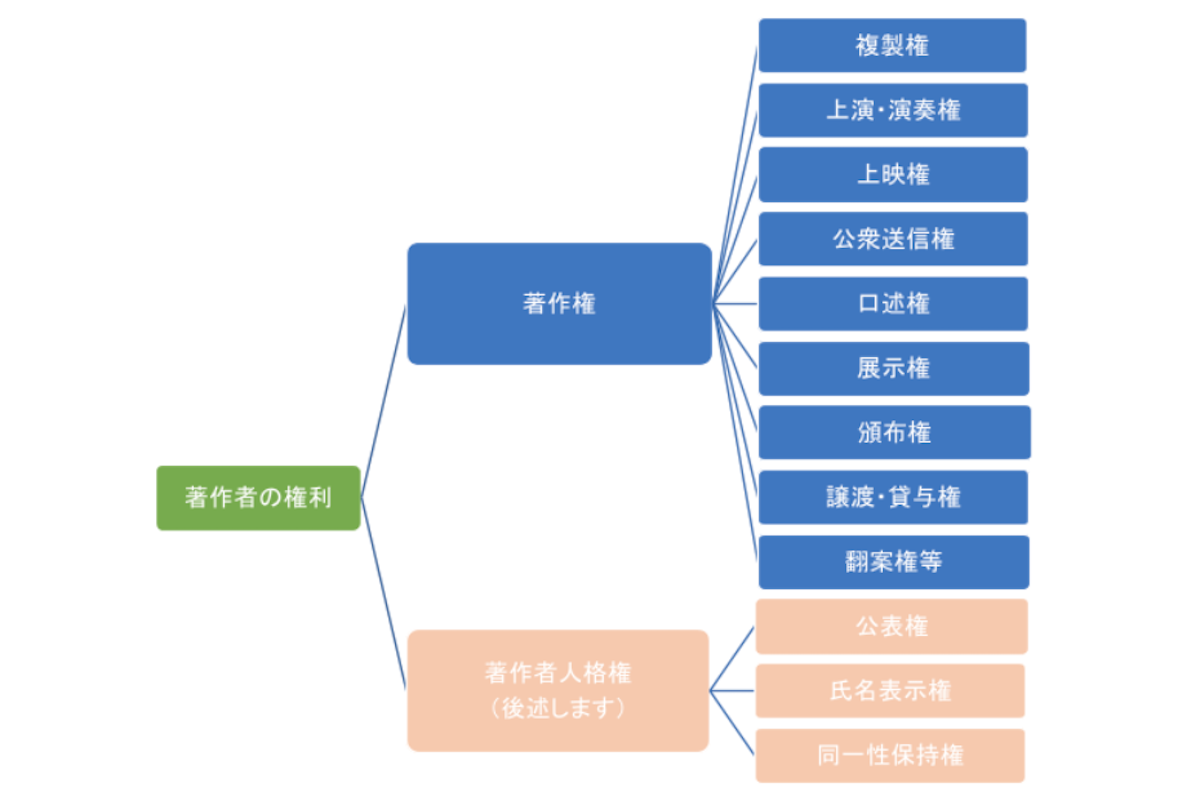 著作権の一覧