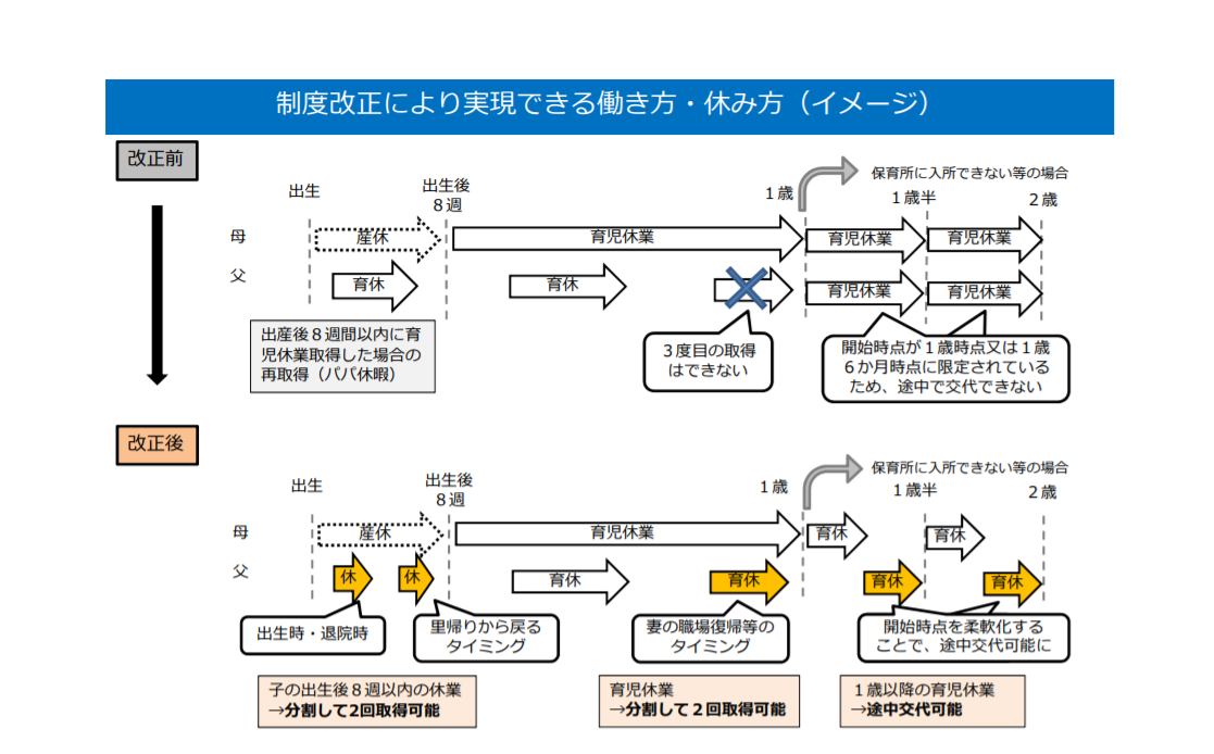 制度改正により実現できる働き方、休み方のイメージ