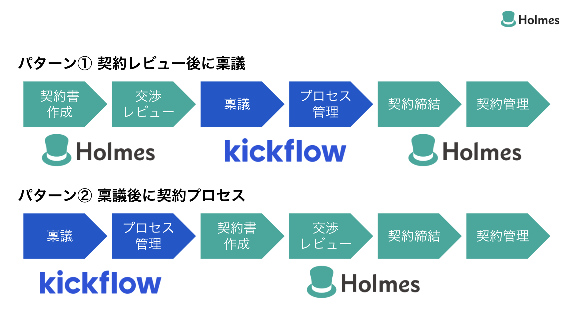 契約レビュー後に稟議を挟む場合などLkickflowとの連携で使いやすくなりました