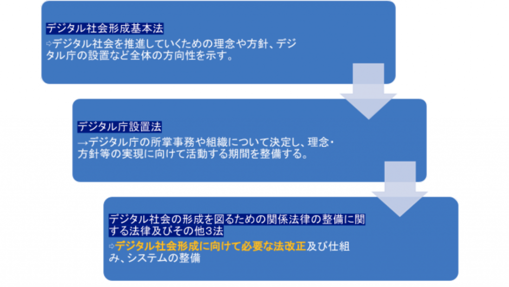 デジタル関連法の説明図