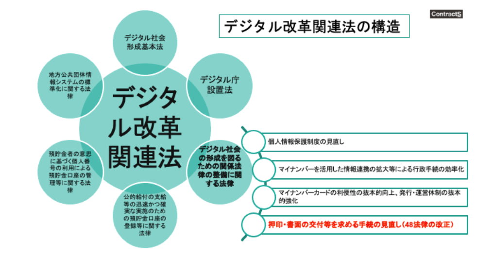 デジタル改革関連法の構造