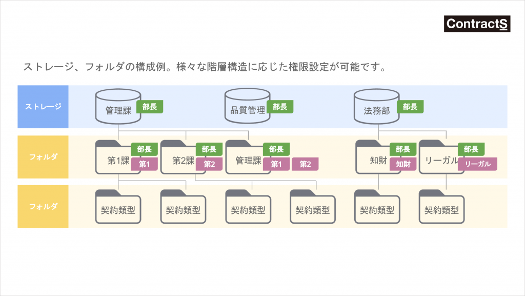 ストレージ、フォルダの階層イメージ
