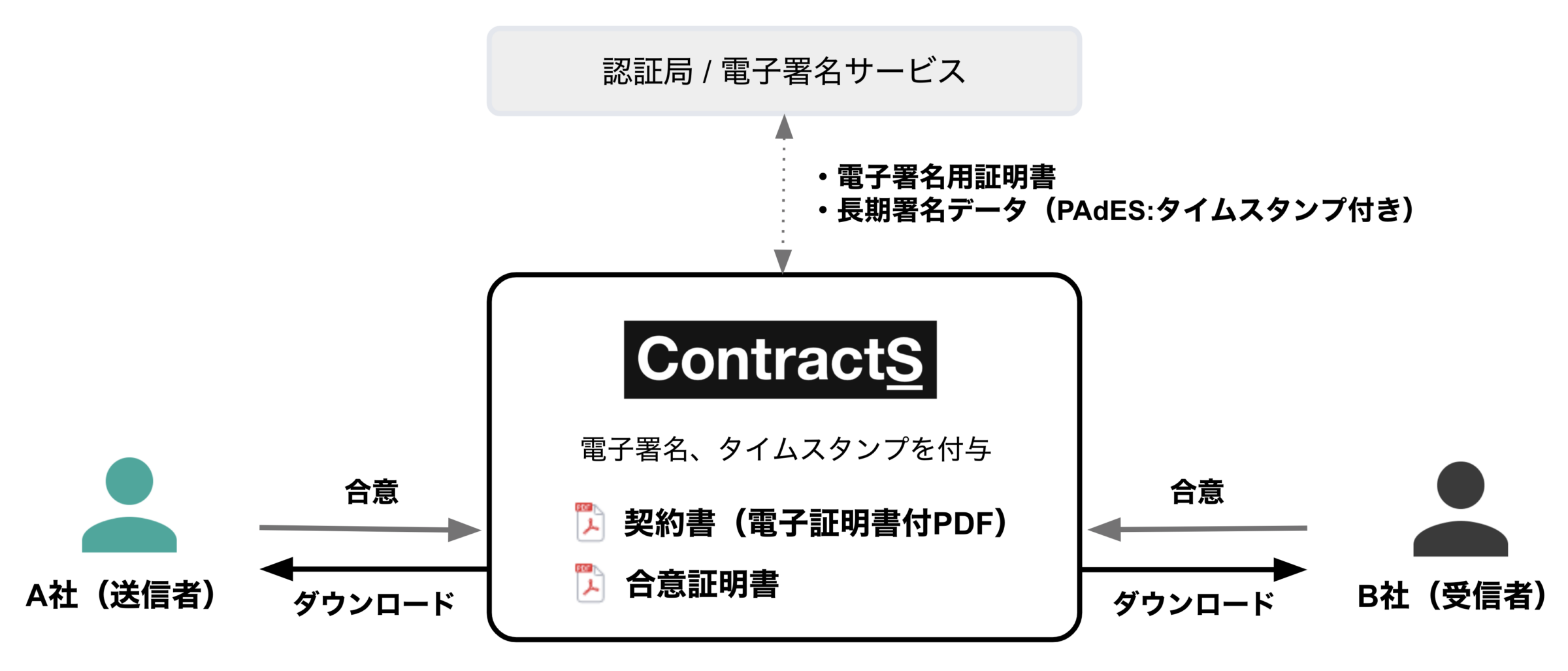 国 地方公共団体とも締結可能に グレーゾーン解消制度による電子署名法の適法性確認 Contracts Clm コントラクツ Clm Contracts株式会社