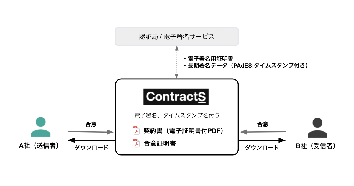ZDNet Japan及びYahoo!ニュースにて、事業者署名型（立会人型）電子契約機能「ContractS SIGN」リリースについて掲載されました