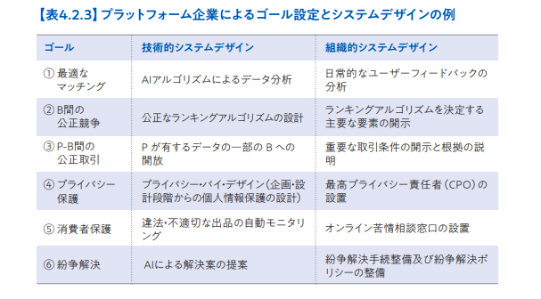 プラットフォーム企業によるゴール設定とシステムデザインの例