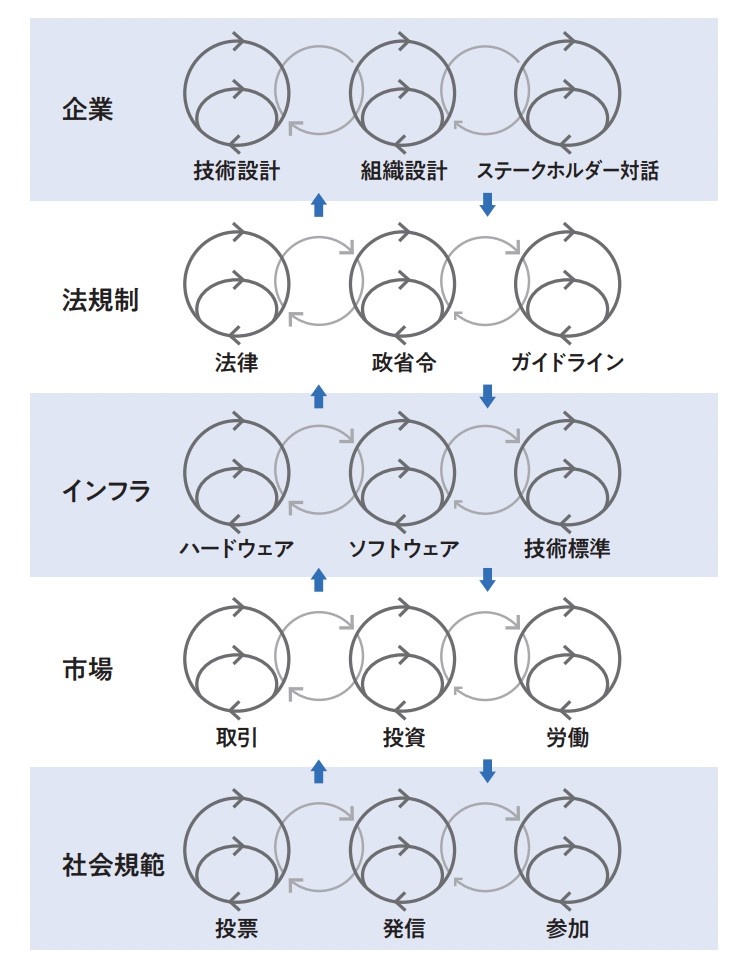 アジャイルガバナンスのイメージ図